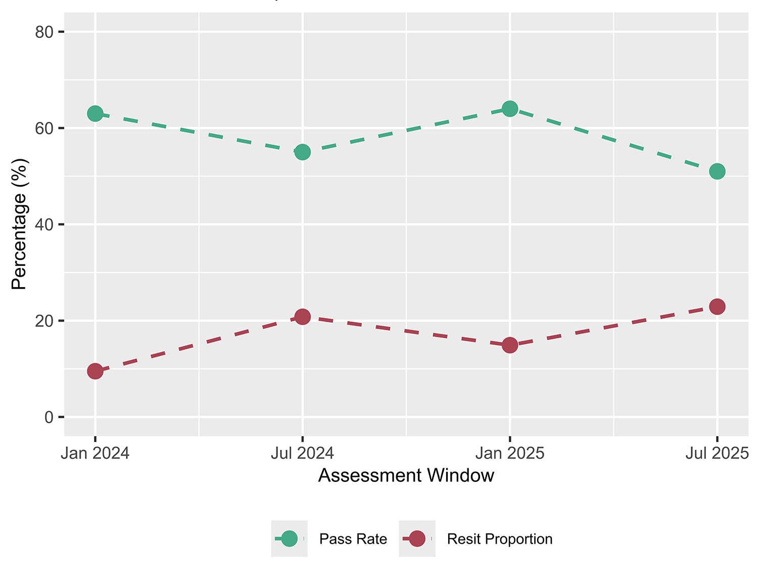 Line graph showing the data in the FLK1 table above
