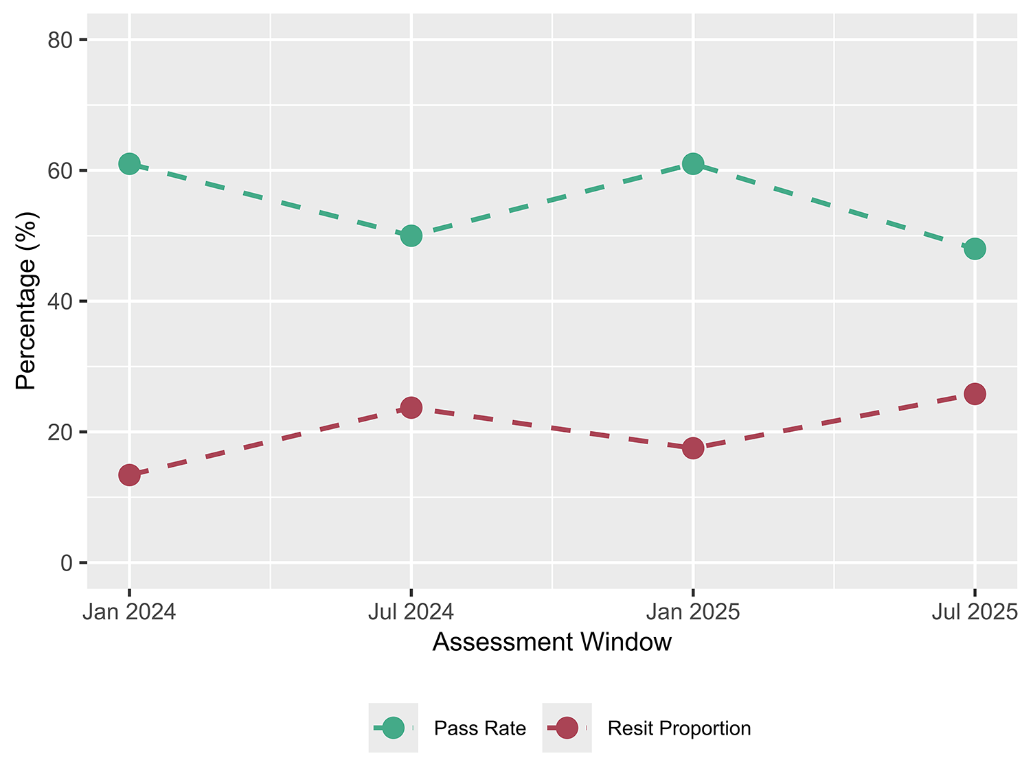 Line graph showing the data in the FLK2 table above