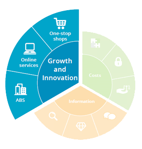 Growth and Innovation