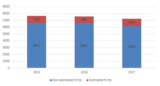 Firms exempted from obtaining an Accountants Report