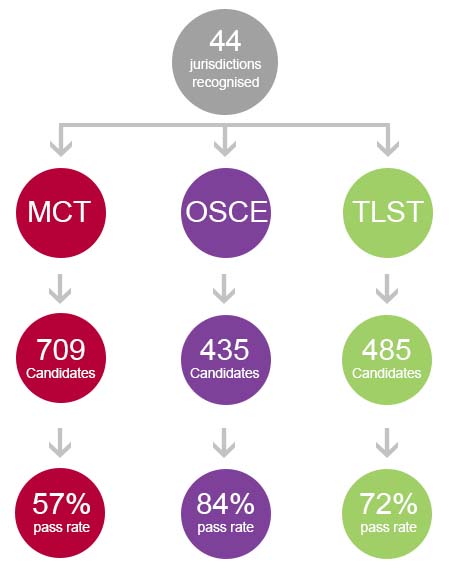 Figure 10 - period January 2013 - December 2013.  Candidates from 44 jurisdictions undertook assessment in 2013.  MCT 709 candidates 57% pass rate, OSCE 435 candidates 84% pass rate, TLST 485 candidates 72% pass rate.