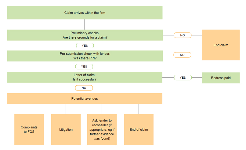 Claim arrives within the firm, Preliminary checks: Are there grounds for a claim? if no - End claim if yes - Pre-submission check with lender: Was there PPI? if no end claim if yes - Letter of cloam:Is it successful?  if yes redress pain if no  - Potential avenues, complaints to FOS, Litigation, Ask lender to reconsider (if appropriate. eg if further evidence was found), End of claim