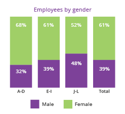 A-D Female 68% Male 32%, E-I Female 61% Male 39%, J-L Female 52% Male 48%, Total Female 61% Male 39%