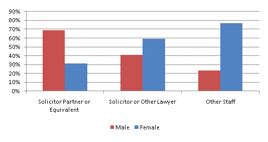 Graph of gender