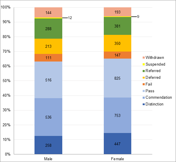 GDL performance by gender