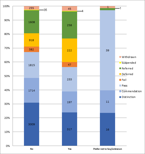 LPC results by disability