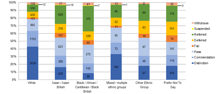 LPC results by ethnicity