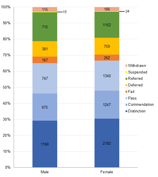 LPC results by gender