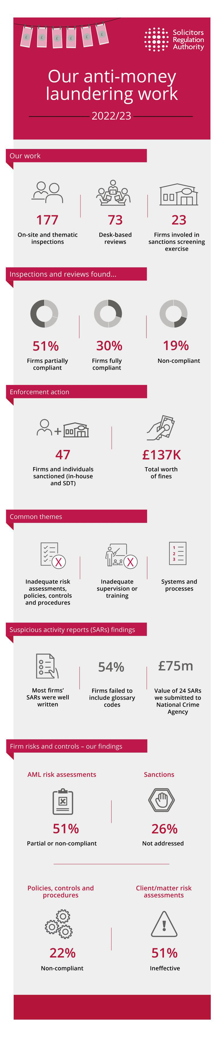 AML infographic showing statistics about compliance with AML regulations and inspections